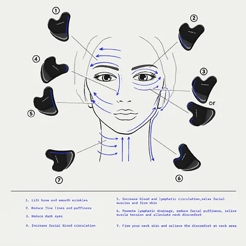 A diagram illustrating Gua Sha facial massage techniques, showing a line drawing of a persons head and neck with blue arrows indicating massage directions, surrounded by seven numbered black Gua Sha tools, each marked PURCUTE, and with the word or between two tools labeled 3, accompanied by the following benefits: 1. Lift brow and smooth wrinkles 2. Reduce fine lines and puffiness 3. Reduce dark eyes 4. Increase facial blood circulation 5. Increase blood and lymphatic circulation, relax facial muscles and firm skin 6. Promote lymphatic drainage, reduce facial puffiness, relive muscle tension and alleviate neck discomfort 7. Firm your neck skin and relieve the discomfort at neck area.