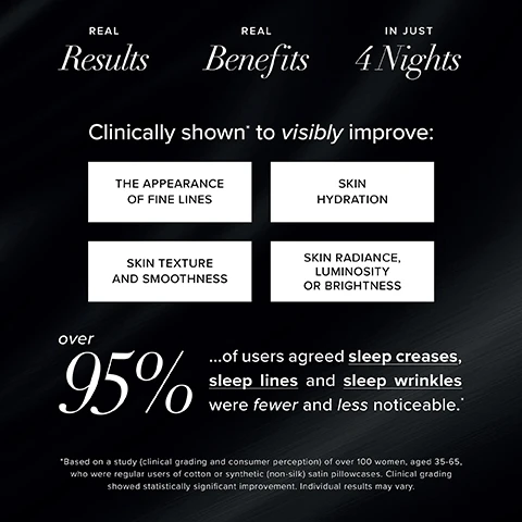 Image 1 - A dark grey graphic displays skincare product claims: REAL Results REAL Benefits IN JUST 4 Nights, Clinically shown to visibly improve: THE APPEARANCE OF FINE LINES, SKIN HYDRATION, SKIN TEXTURE AND SMOOTHNESS, SKIN RADIANCE, LUMINOSITY OR BRIGHTNESS, with an additional statement that over 95% of users agreed sleep creases, sleep lines and sleep wrinkles were fewer and less noticeable, and a disclaimer that reads *Based on a study (clinical grading and consumer perception) of over 100 women, aged 35-65, who were regular users of cotton or synthetic (non-silk) satin pillowcases. Clinical grading showed statistically significant improvement. Individual results may vary. Image 2 - A split image shows a woman with long, light brown hair, with the left side displaying frizzy hair and the text 2 NIGHTS ON A COTTON PILLOWCASE*, and the right side showing smooth, shiny hair with the text 2 NIGHTS ON A SLIP SILK PILLOWCASE*. Image 3 - A split image shows a woman with curly brown hair. On the left, her hair is less defined, and she has a neutral expression, labeled 2 NIGHTS ON A SATIN PILLOWCASE*. On the right, her hair is more voluminous and defined, and she is smiling, labeled 2 NIGHTS ON A SLIP SILK PILLOWCASE*.